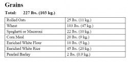 trackgrains Basic Storage Goal Report for Grains (a 3 person family for 3 months)