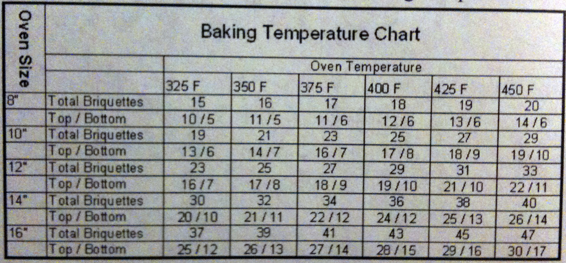 Dutch Oven Coal Temperature Chart